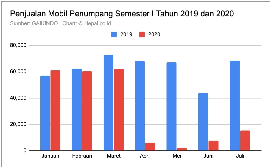 Data Penjualan Mobil Semester I 2019 dan 2020